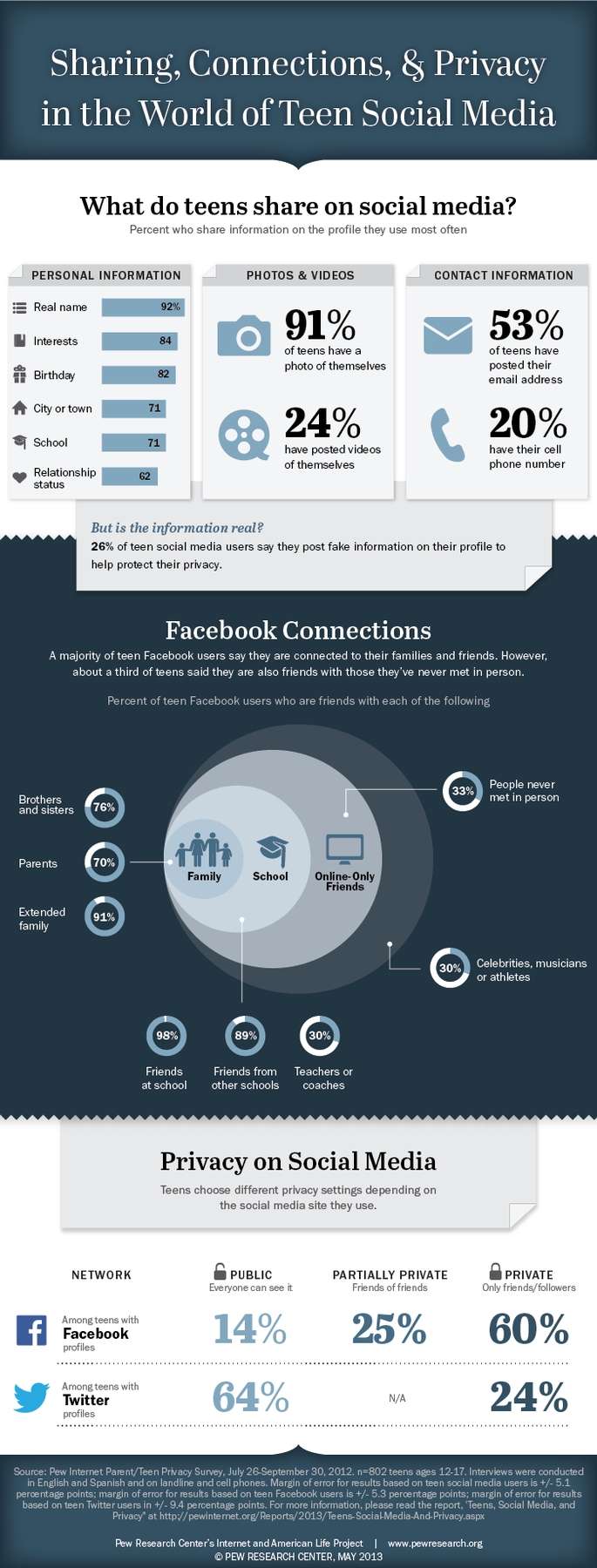 Social Media Behavior for Teenagers (Infographic)