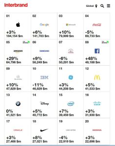 Top 20 Most Valuable Brands in the World 2017 - Hot in Social Media ...