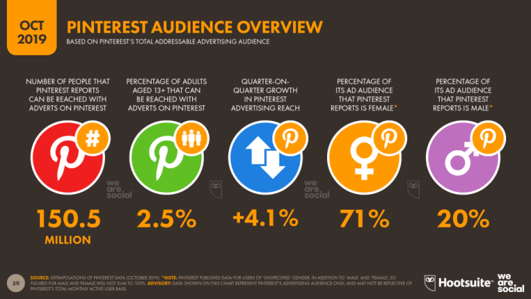 research findings on social media