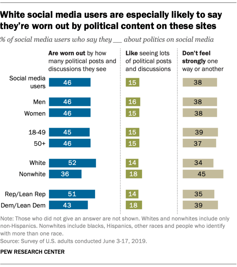 research findings on social media