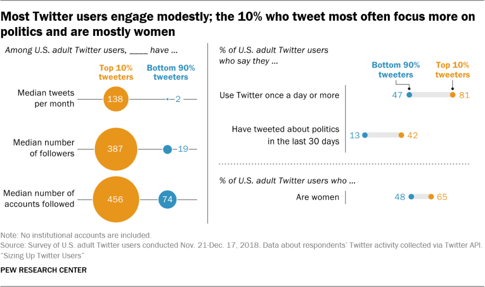 research findings on social media