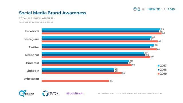 16 of the Most Interesting Findings from Social Media Studies in 2019 ...