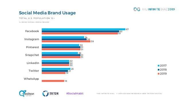 16 of the Most Interesting Findings from Social Media Studies in 2019 ...