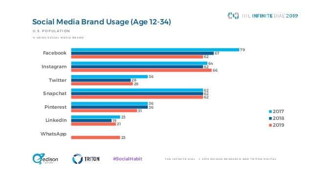 16 of the Most Interesting Findings from Social Media Studies in 2019 ...
