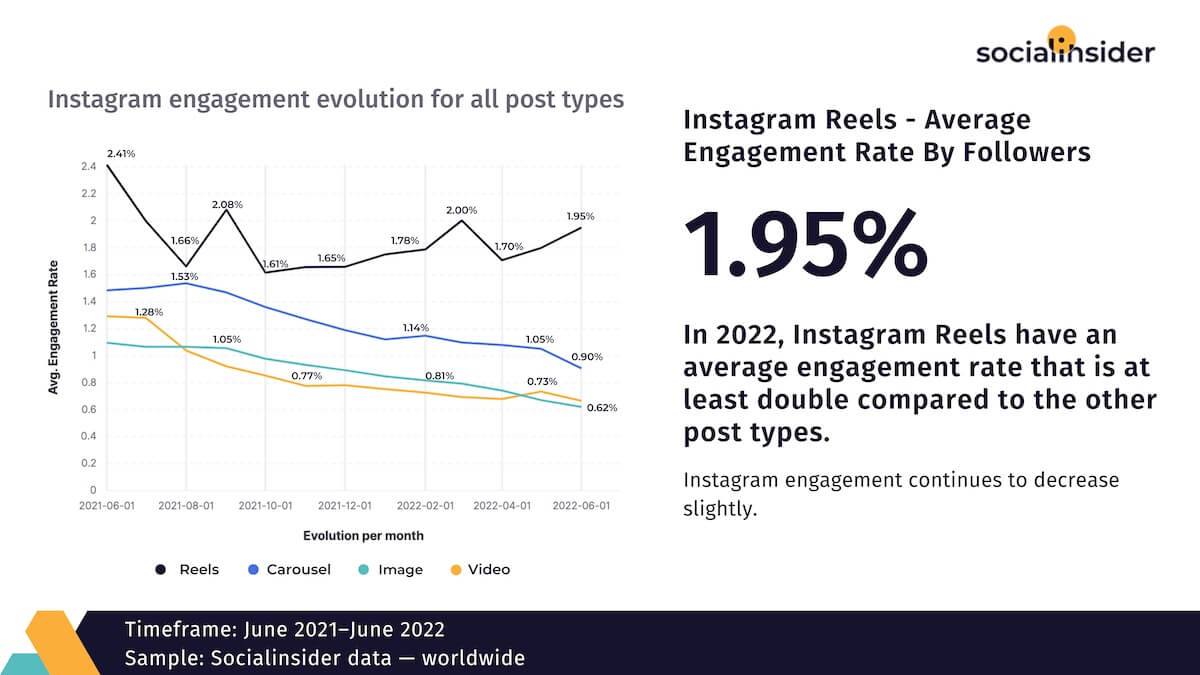 En 2022, Instagram Reels tiene una tasa de participación promedio de 1.95%