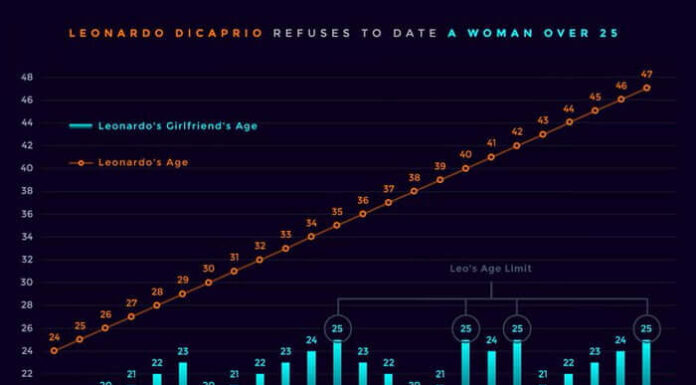 Leonardo DiCaprio Memes — What’s All The Fuss Around Leo And His Girlfriends? Leonardo DiCaprio Memes